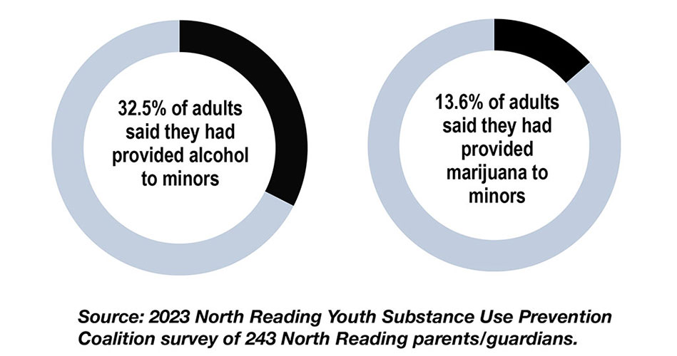 Making An Impact: Parent survey unveils mixed attitudes about underage alcohol, marijuana use