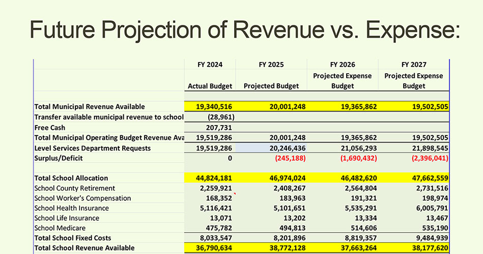 Town faces tough budget decisions in FY25 and beyond