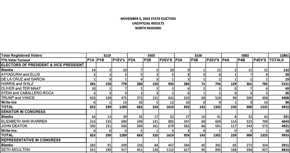 Town’s voters choose Harris and Deaton